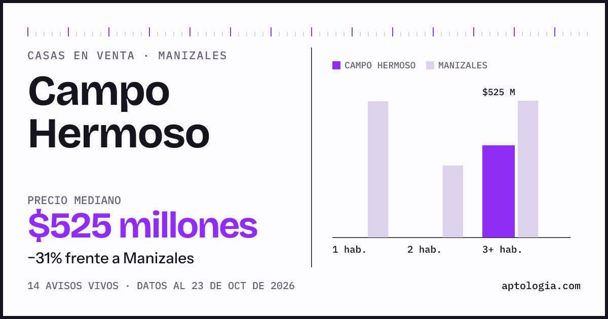 Precio de casas en venta en Campo Hermoso, Manizales, octubre de 2026: mediana $525.000.000