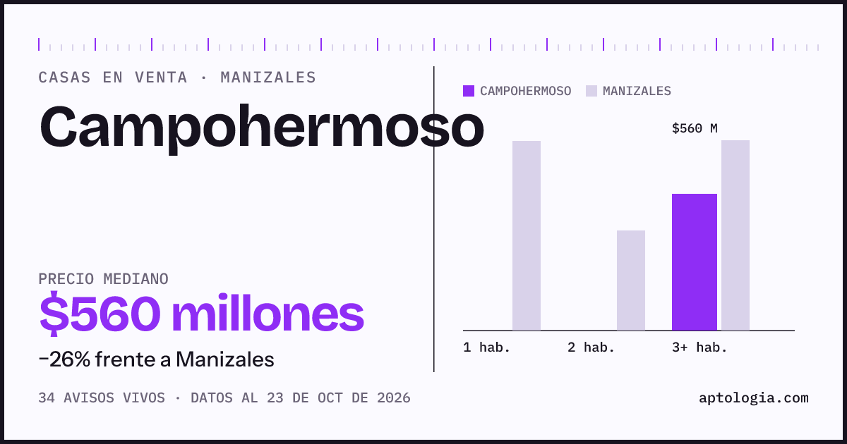 Precio de casas en venta en Campohermoso, Manizales, octubre de 2026: mediana $560.000.000