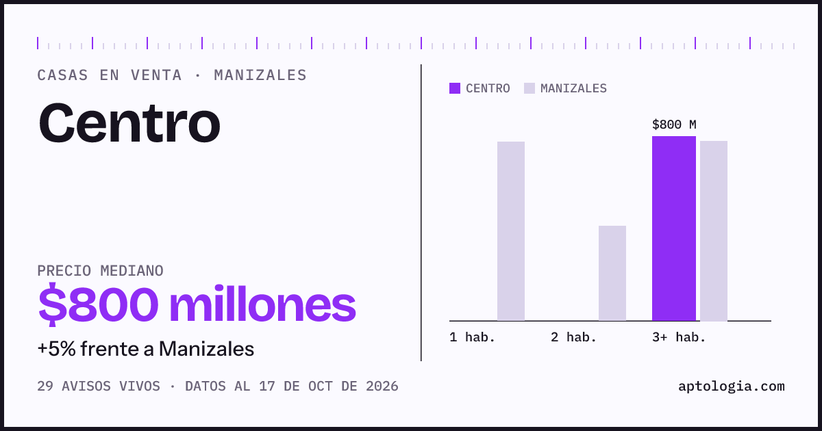 Precio de casas en venta en Centro, Manizales, octubre de 2026: mediana $800.000.000