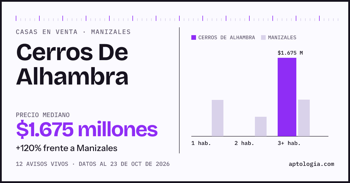 Precio de casas en venta en Cerros De Alhambra, Manizales, octubre de 2026: mediana $1.600.000.000