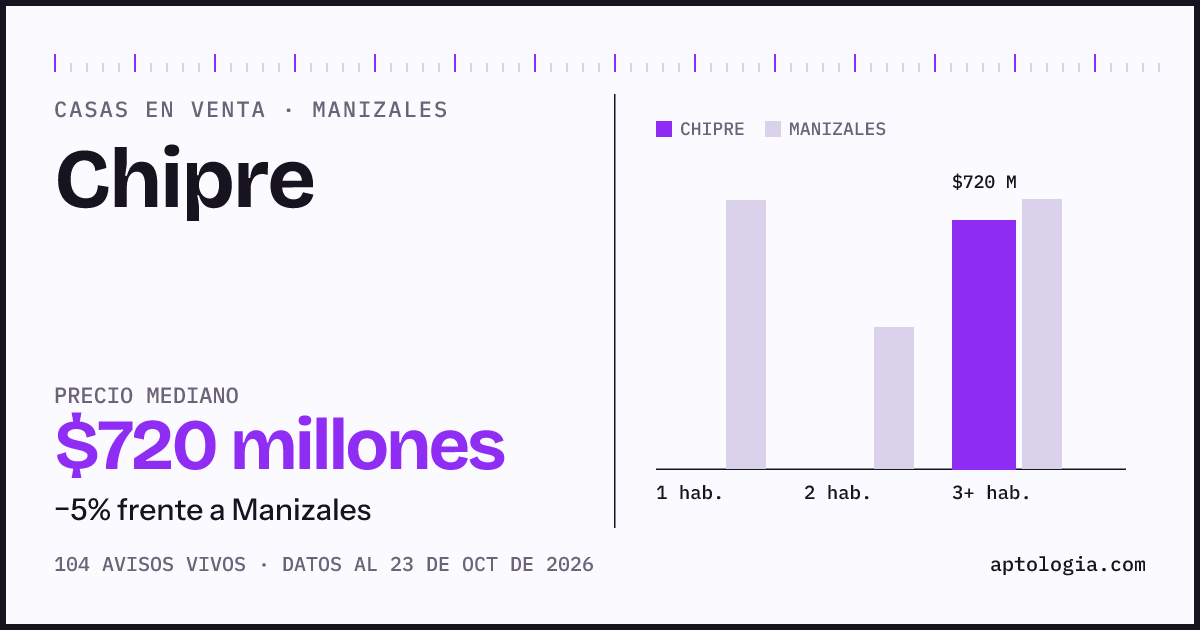 Precio de casas en venta en Chipre, Manizales, octubre de 2026: mediana $720.000.000