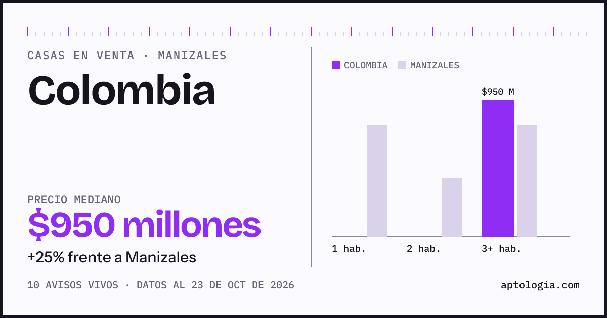 Precio de casas en venta en Colombia, Manizales, octubre de 2026: mediana $1.100.000.000
