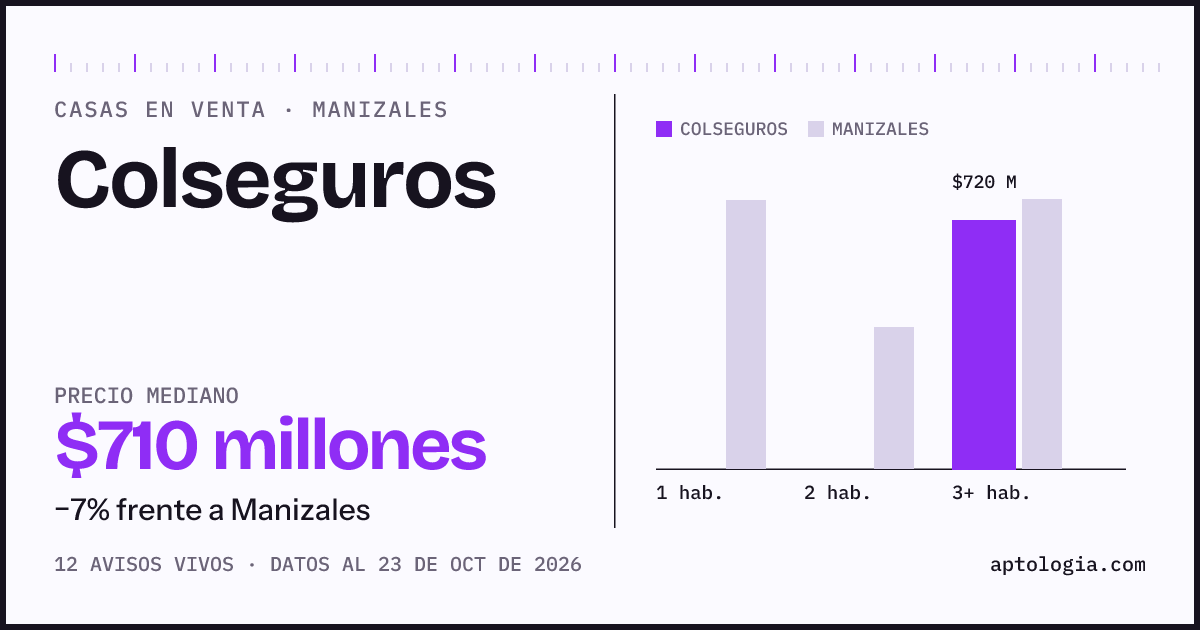 Precio de casas en venta en Colseguros, Manizales, octubre de 2026: mediana $700.000.000