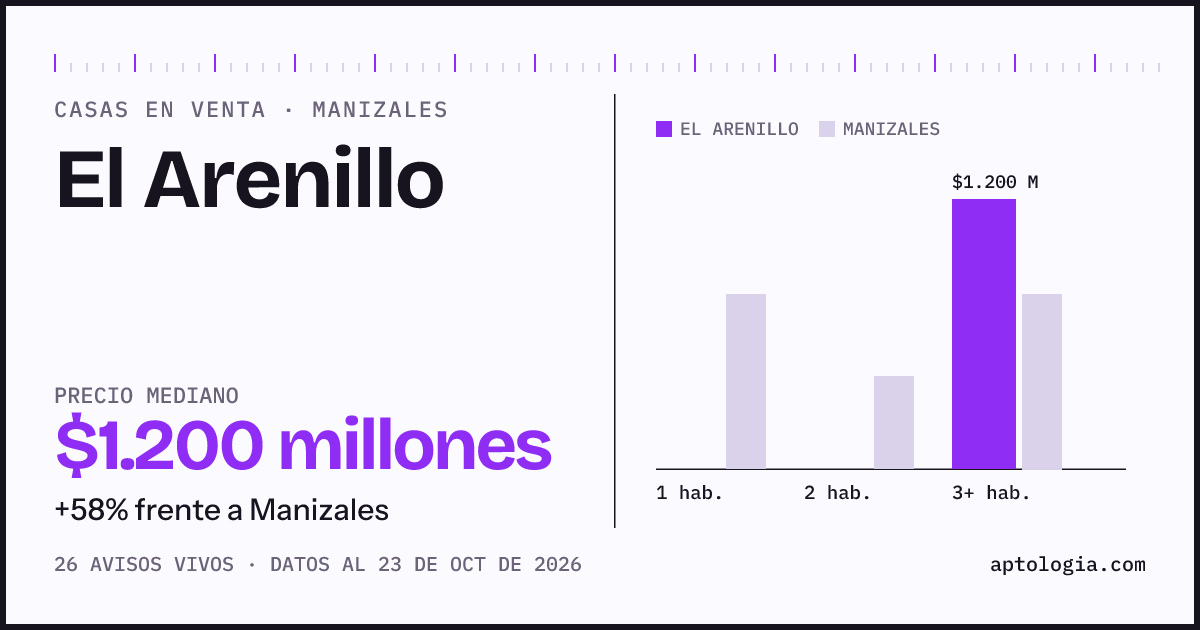 Precio de casas en venta en El Arenillo, Manizales, octubre de 2026: mediana $1.200.000.000