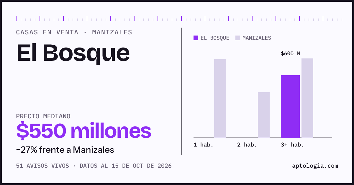 Precio de casas en venta en El Bosque, Manizales, octubre de 2026: mediana $550.000.000
