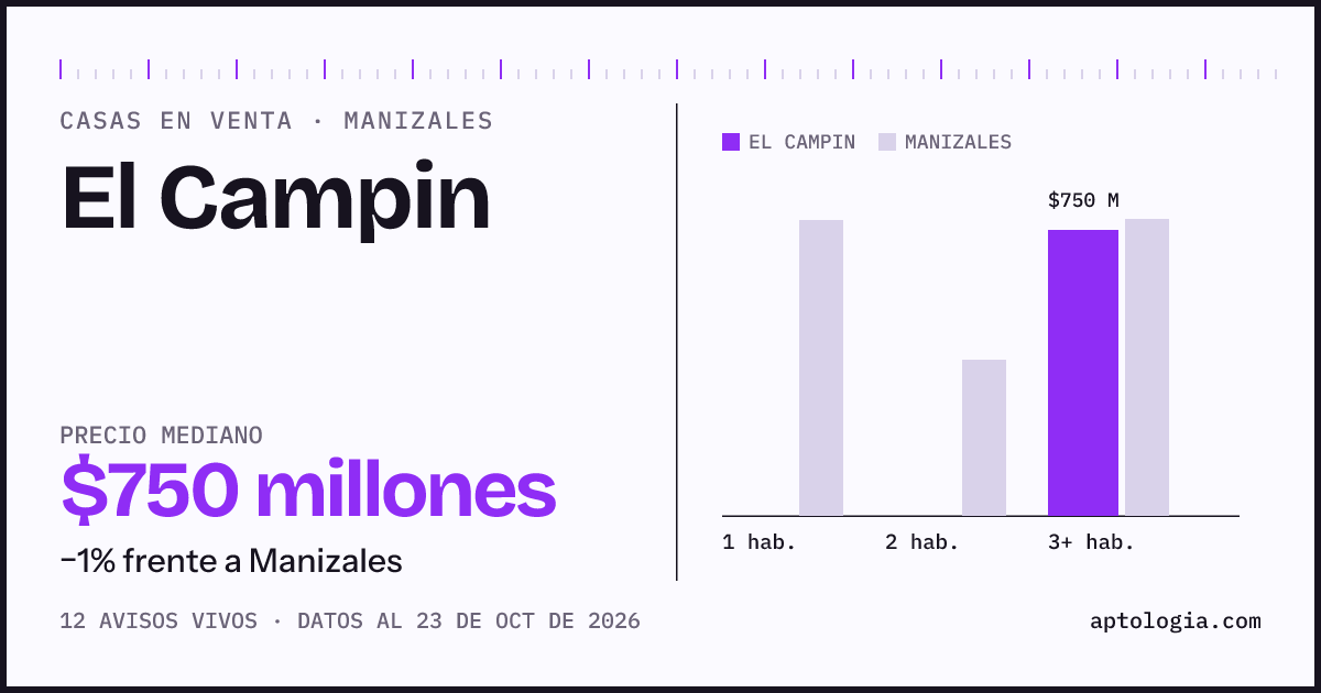 Precio de casas en venta en El Campin, Manizales, octubre de 2026: mediana $750.000.000