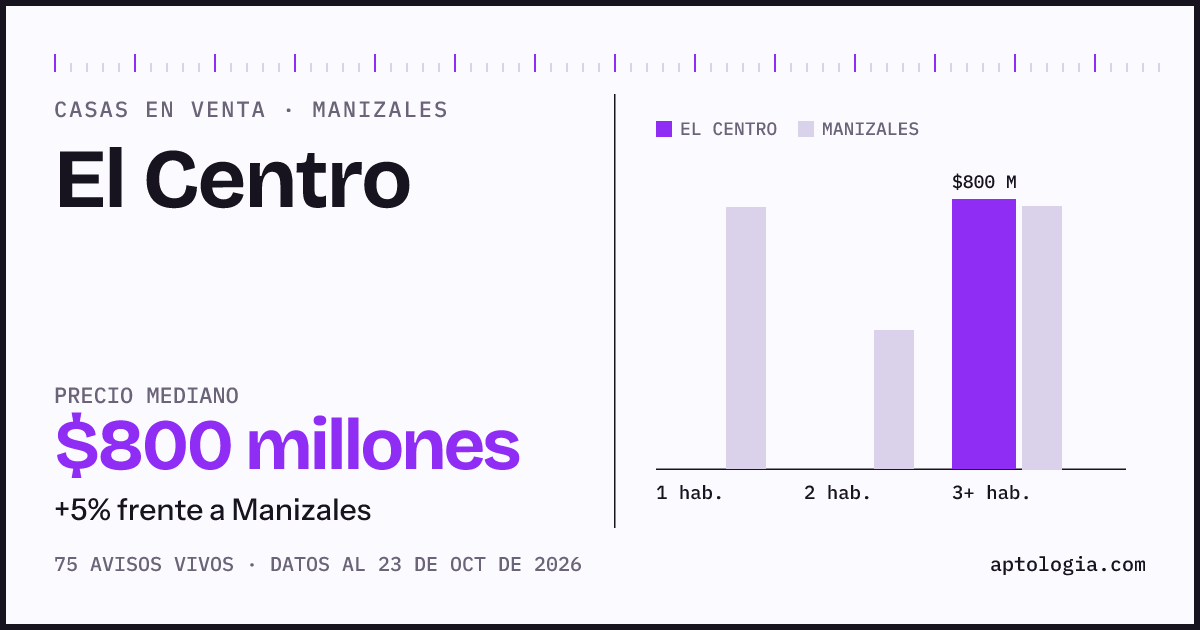 Precio de casas en venta en El Centro, Manizales, octubre de 2026: mediana $725.000.000