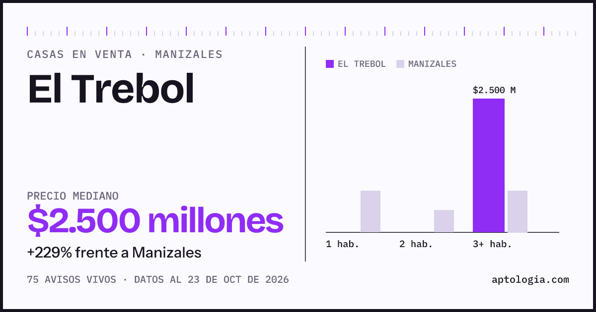 Precio de casas en venta en El Trebol, Manizales, octubre de 2026: mediana $2.500.000.000