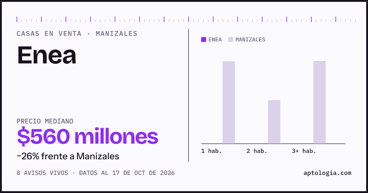 Precio de casas en venta en Enea, Manizales, octubre de 2026: mediana $560.000.000