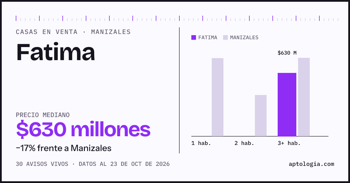 Precio de casas en venta en Fatima, Manizales, octubre de 2026: mediana $630.000.000