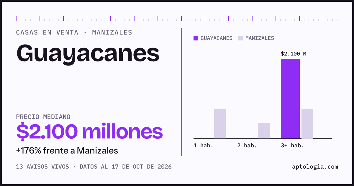 Precio de casas en venta en Guayacanes, Manizales, octubre de 2026: mediana $2.100.000.000