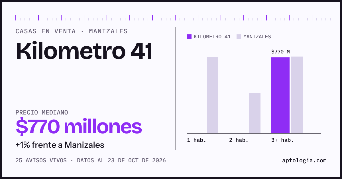 Precio de casas en venta en Kilometro 41, Manizales, octubre de 2026: mediana $760.000.000