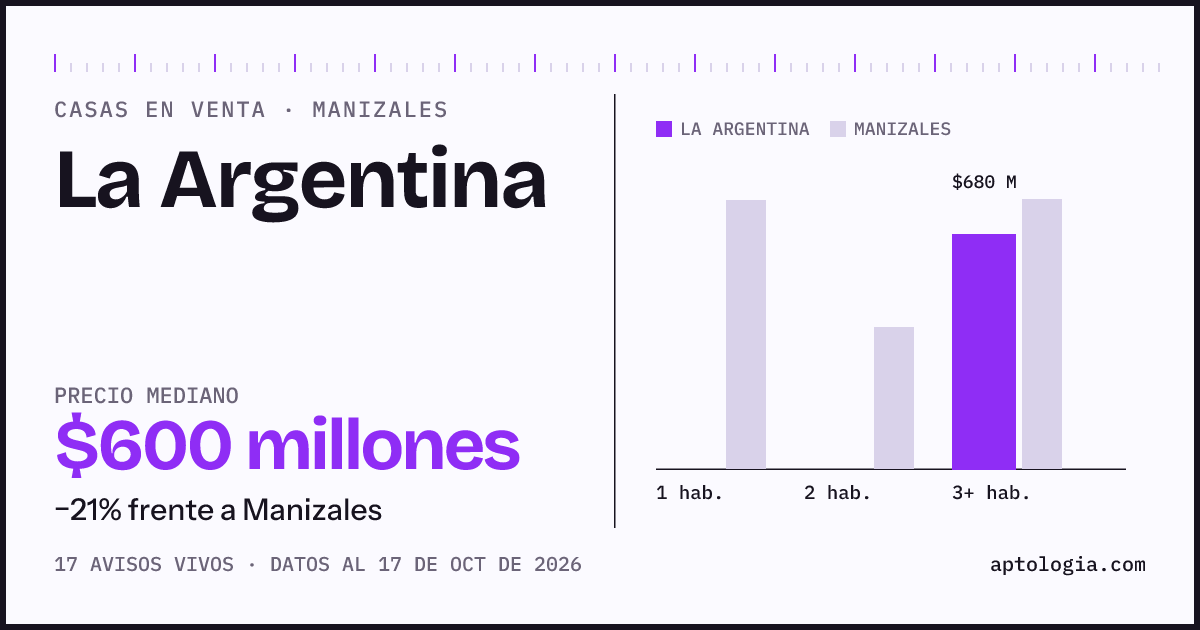 Precio de casas en venta en La Argentina, Manizales, octubre de 2026: mediana $600.000.000