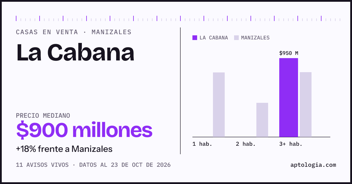Precio de casas en venta en La Cabana, Manizales, octubre de 2026: mediana $900.000.000