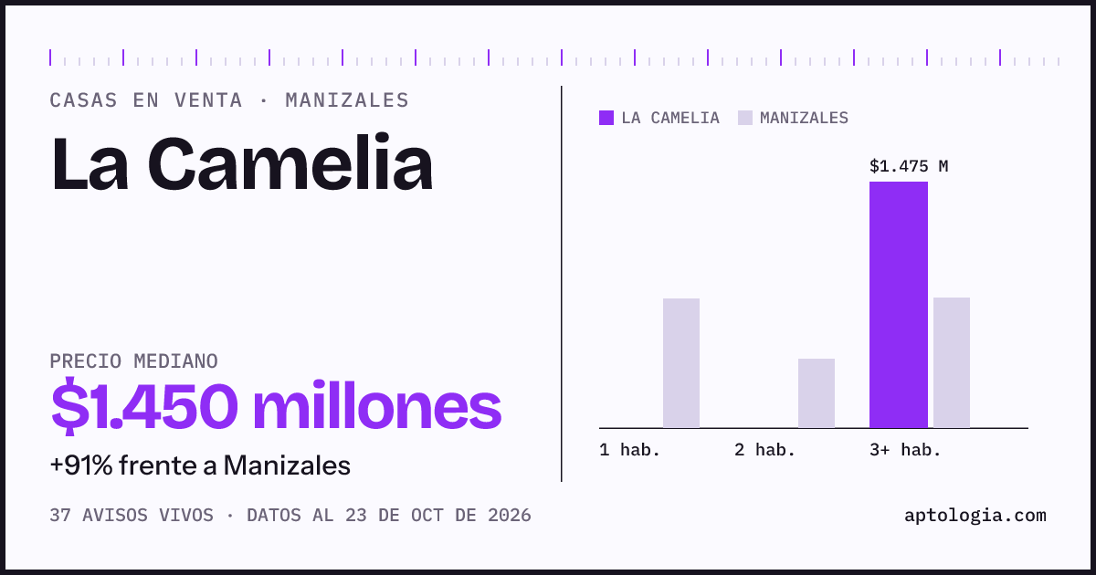 Precio de casas en venta en La Camelia, Manizales, octubre de 2026: mediana $1.450.000.000