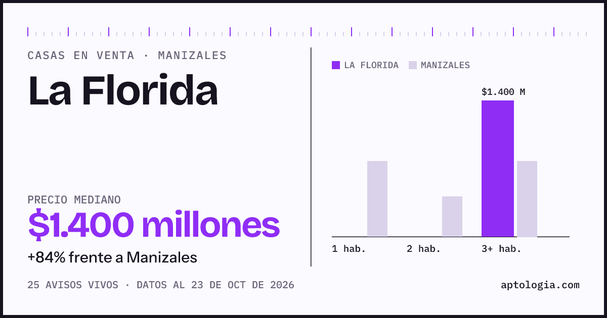 Precio de casas en venta en La Florida, Manizales, octubre de 2026: mediana $1.584.000.000