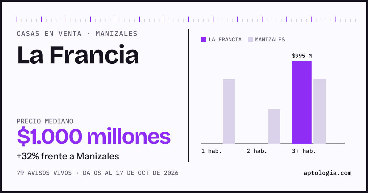 Precio de casas en venta en La Francia, Manizales, octubre de 2026: mediana $990.000.000
