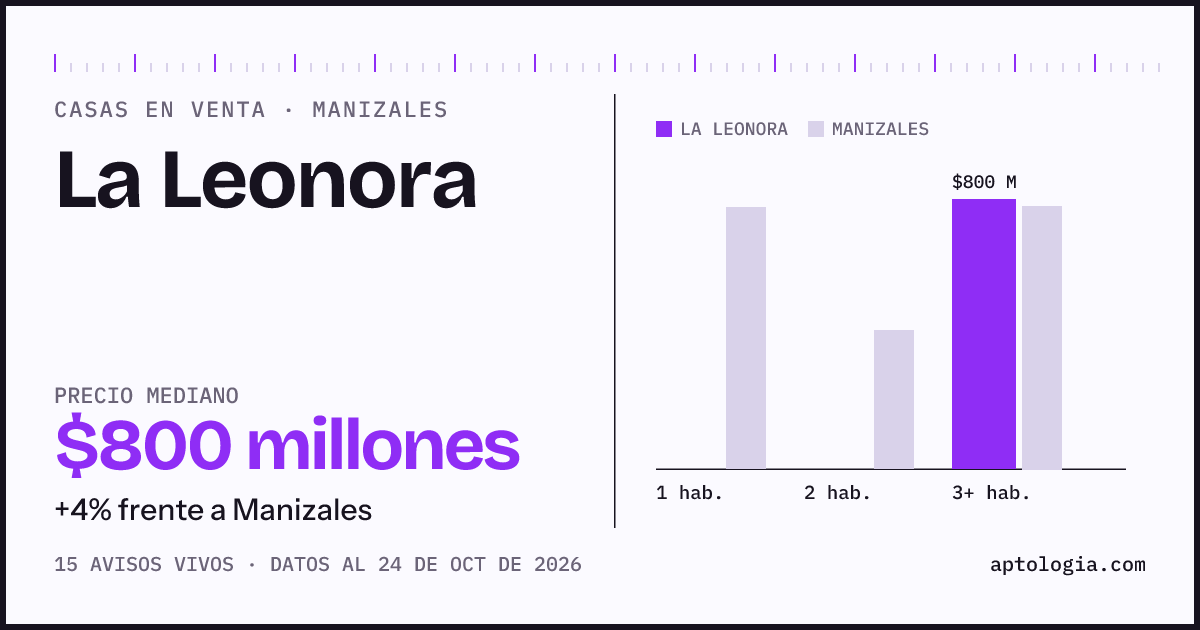 Precio de casas en venta en La Leonora, Manizales, octubre de 2026: mediana $750.000.000
