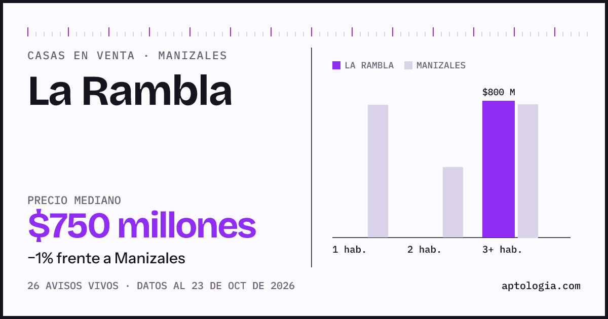 Precio de casas en venta en La Rambla, Manizales, octubre de 2026: mediana $750.000.000
