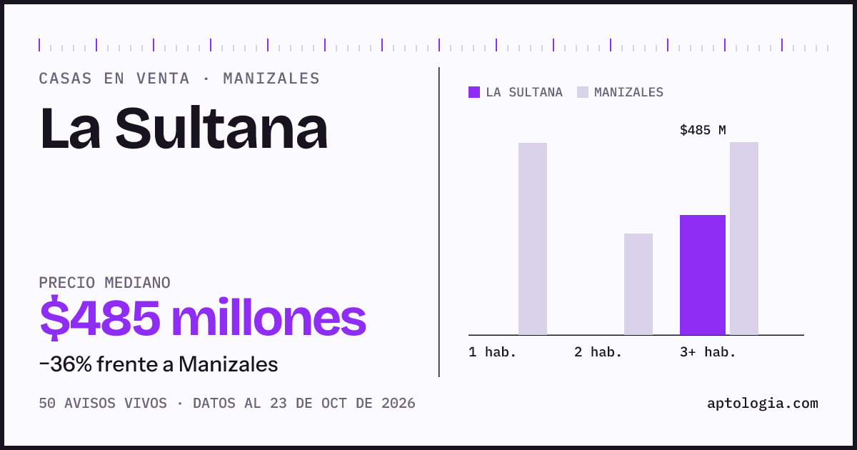 Precio de casas en venta en La Sultana, Manizales, octubre de 2026: mediana $485.000.000