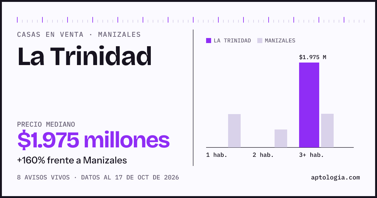 Precio de casas en venta en La Trinidad, Manizales, octubre de 2026: mediana $1.975.000.000