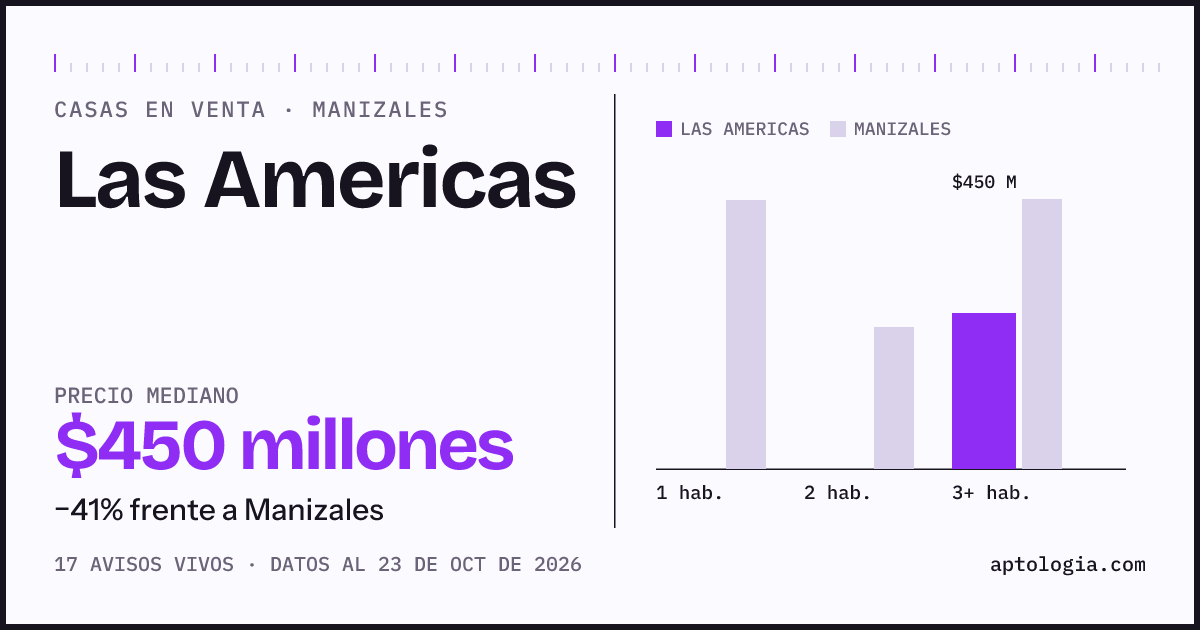 Precio de casas en venta en Las Americas, Manizales, octubre de 2026: mediana $600.000.000
