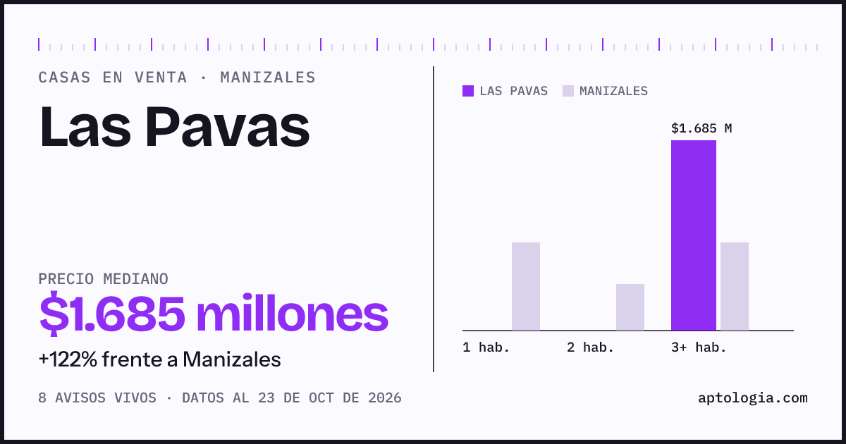 Precio de casas en venta en Las Pavas, Manizales, octubre de 2026: mediana $1.685.000.000
