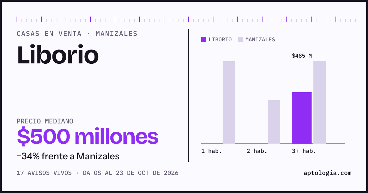 Precio de casas en venta en Liborio, Manizales, octubre de 2026: mediana $470.000.000