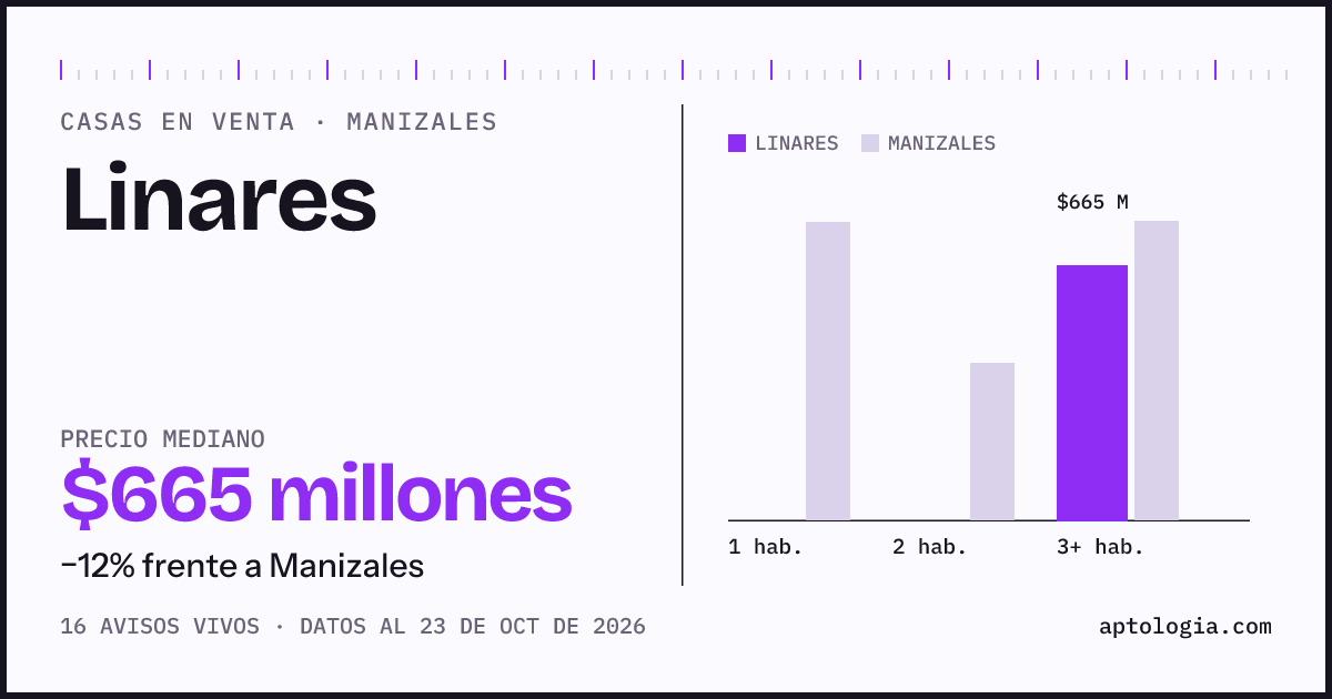 Precio de casas en venta en Linares, Manizales, octubre de 2026: mediana $665.000.000