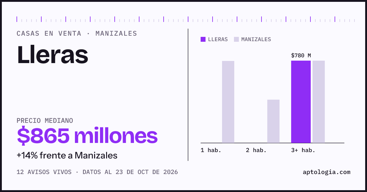 Precio de casas en venta en Lleras, Manizales, octubre de 2026: mediana $865.000.000