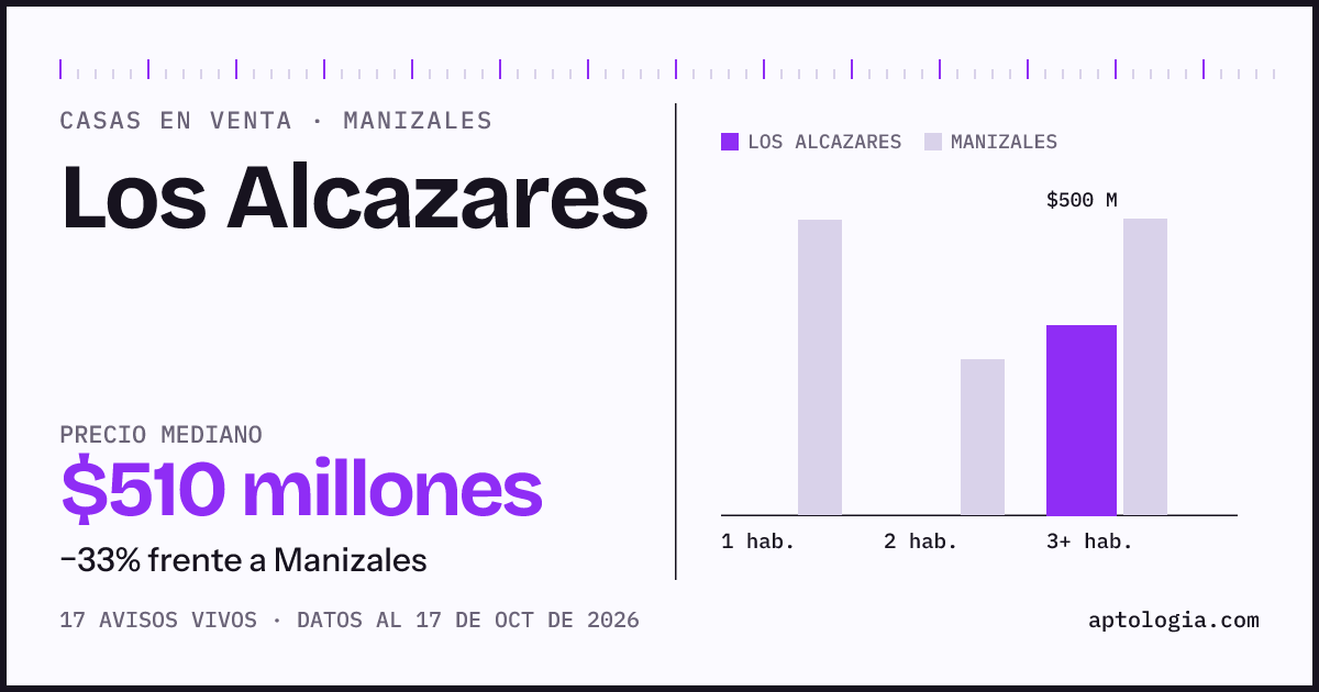 Precio de casas en venta en Los Alcazares, Manizales, octubre de 2026: mediana $505.000.000