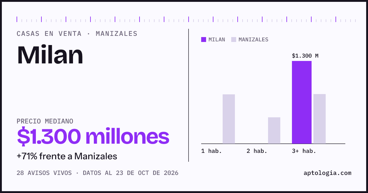 Precio de casas en venta en Milan, Manizales, octubre de 2026: mediana $1.250.000.000