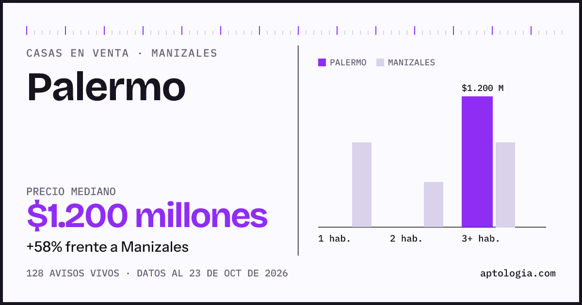 Precio de casas en venta en Palermo, Manizales, octubre de 2026: mediana $1.200.000.000