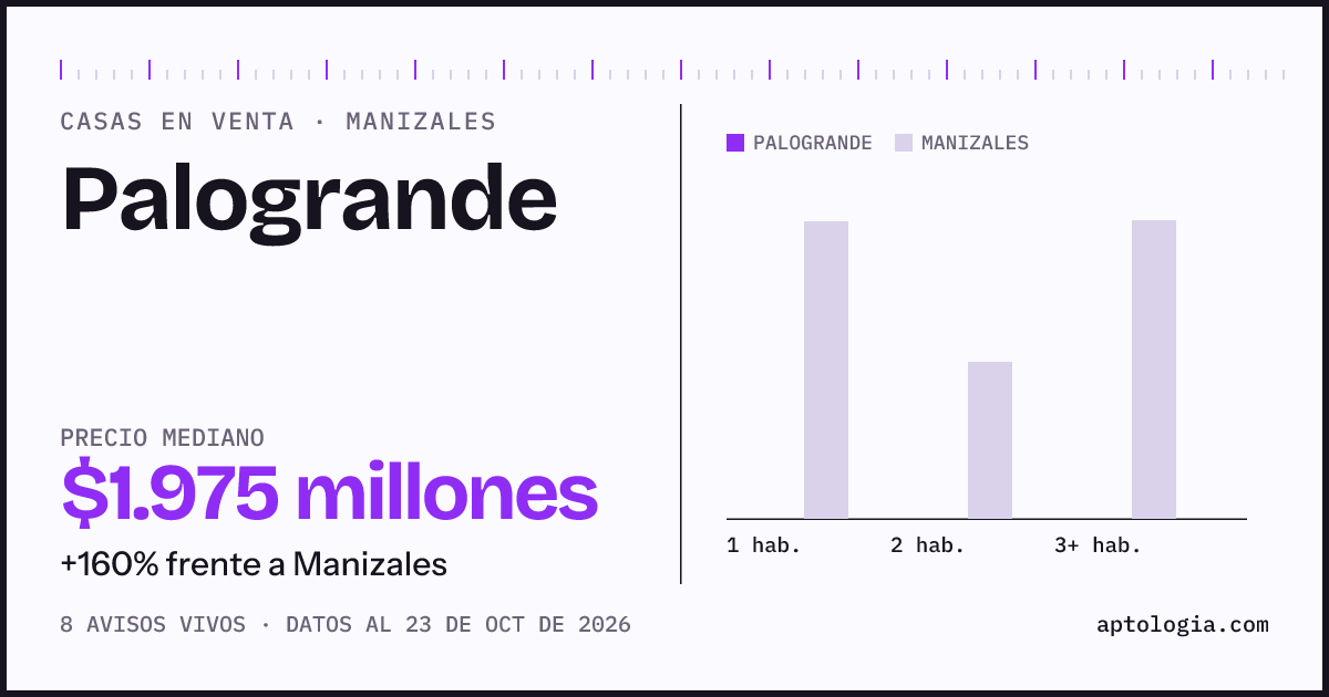 Precio de casas en venta en Palogrande, Manizales, octubre de 2026: mediana $1.850.000.000