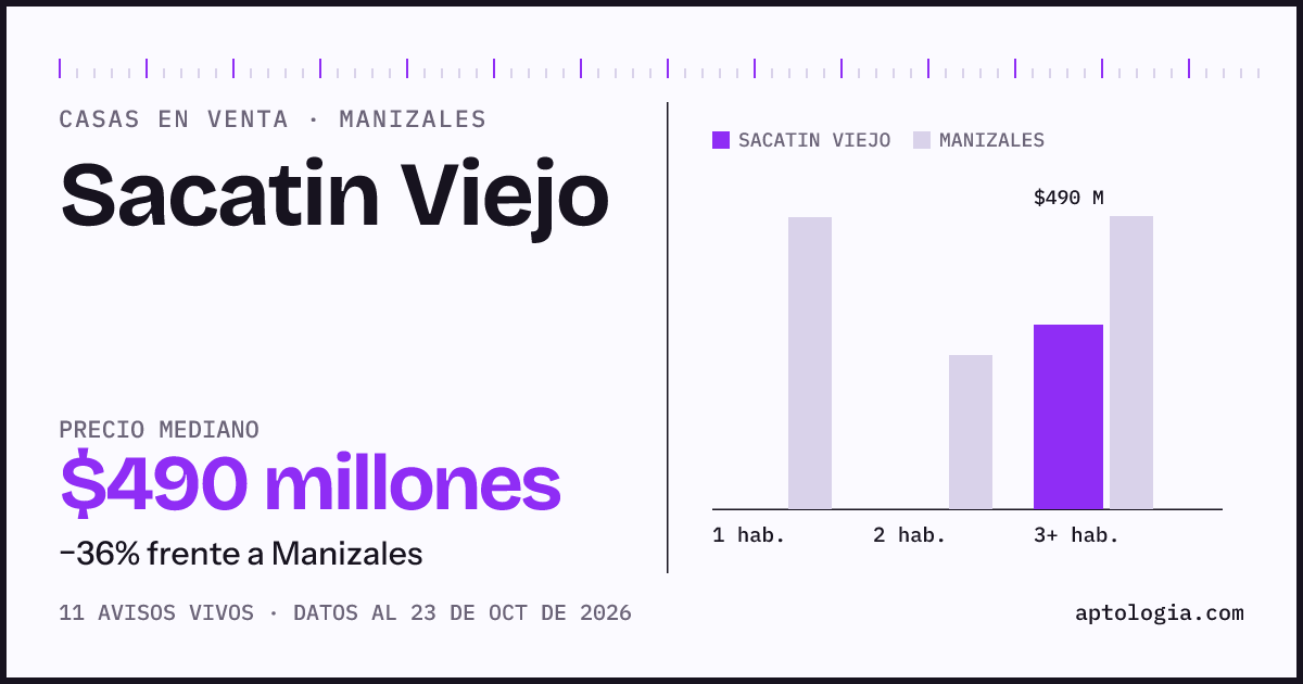 Precio de casas en venta en Sacatin Viejo, Manizales, octubre de 2026: mediana $490.000.000