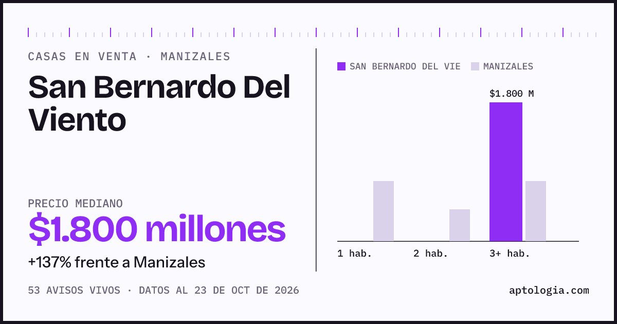 Precio de casas en venta en San Bernardo Del Viento, Manizales, octubre de 2026: mediana $1.800.000.000