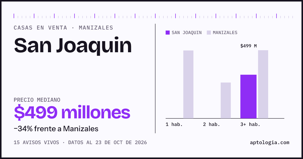 Precio de casas en venta en San Joaquin, Manizales, octubre de 2026: mediana $489.500.000