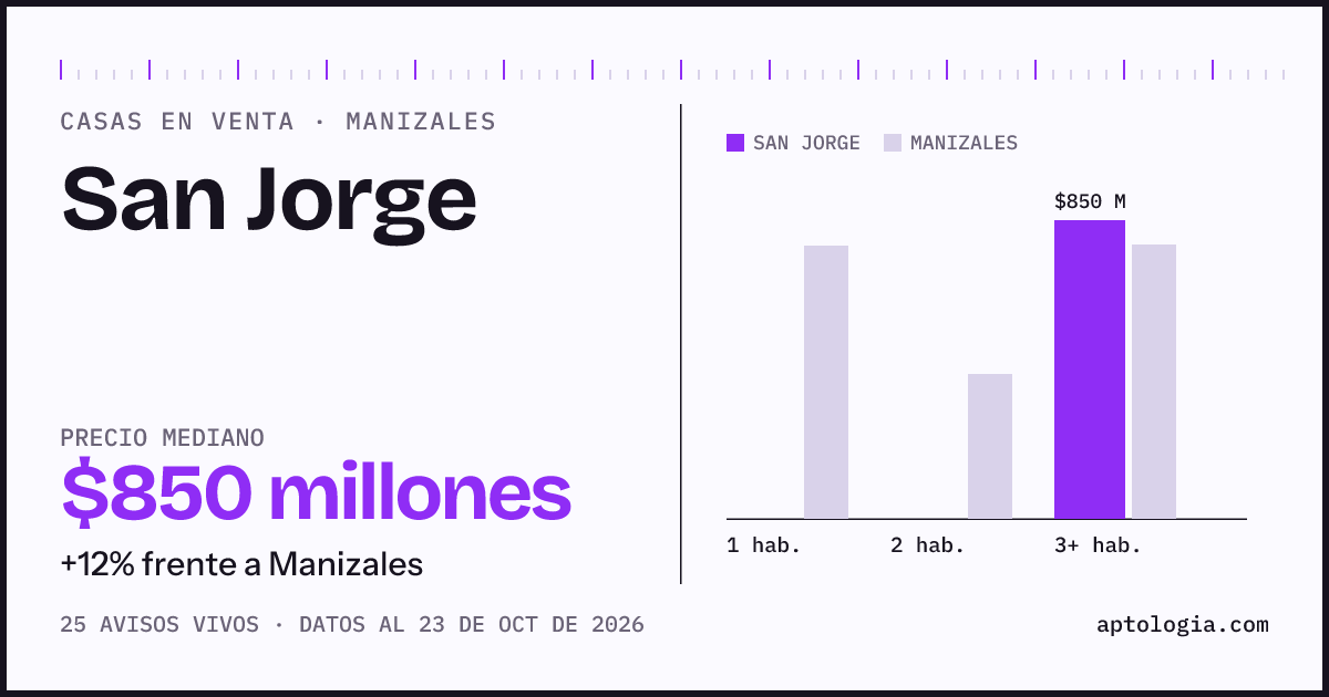 Precio de casas en venta en San Jorge, Manizales, octubre de 2026: mediana $850.000.000
