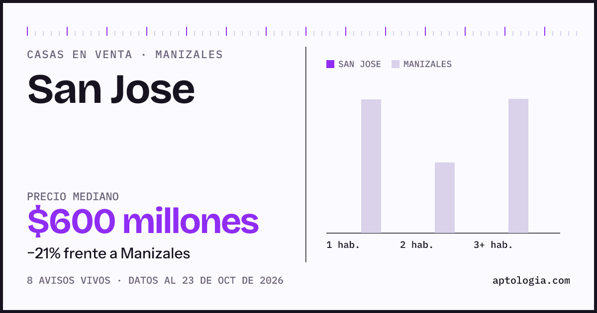 Precio de casas en venta en San Jose, Manizales, octubre de 2026: mediana $500.000.000