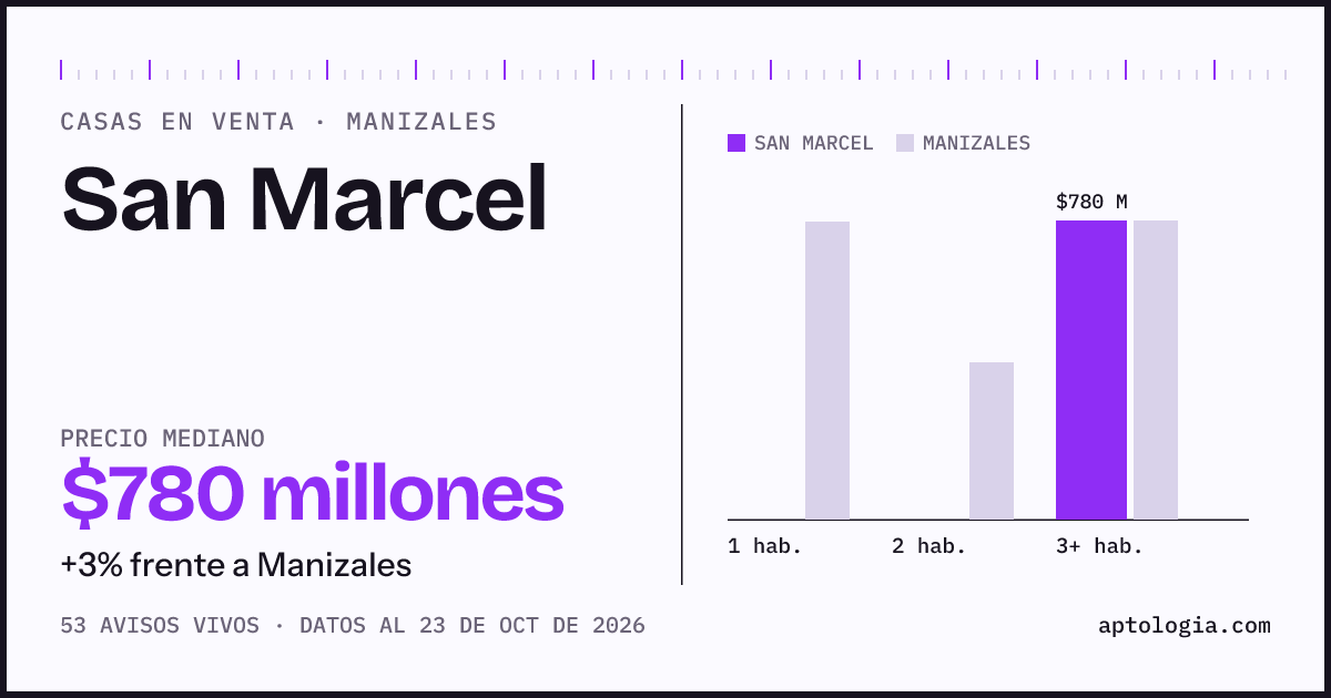 Precio de casas en venta en San Marcel, Manizales, octubre de 2026: mediana $785.000.000