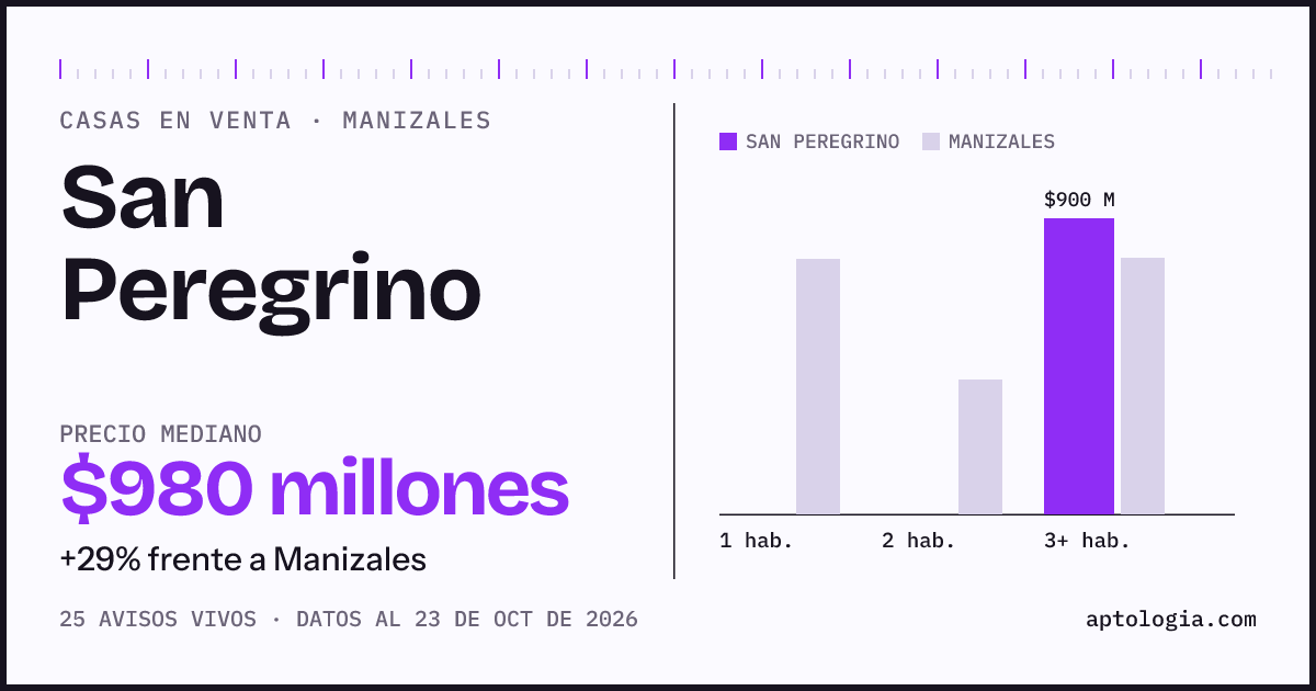 Precio de casas en venta en San Peregrino, Manizales, octubre de 2026: mediana $890.000.000