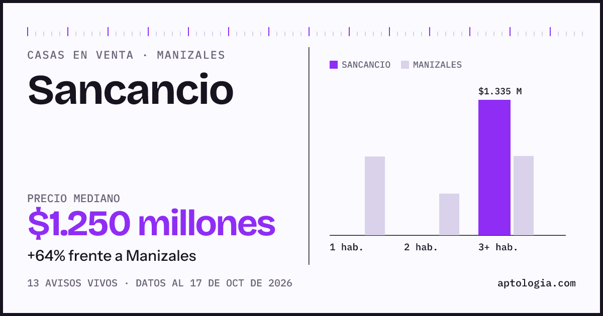 Precio de casas en venta en Sancancio, Manizales, octubre de 2026: mediana $1.250.000.000