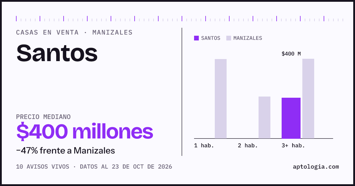 Precio de casas en venta en Santos, Manizales, octubre de 2026: mediana $400.000.000