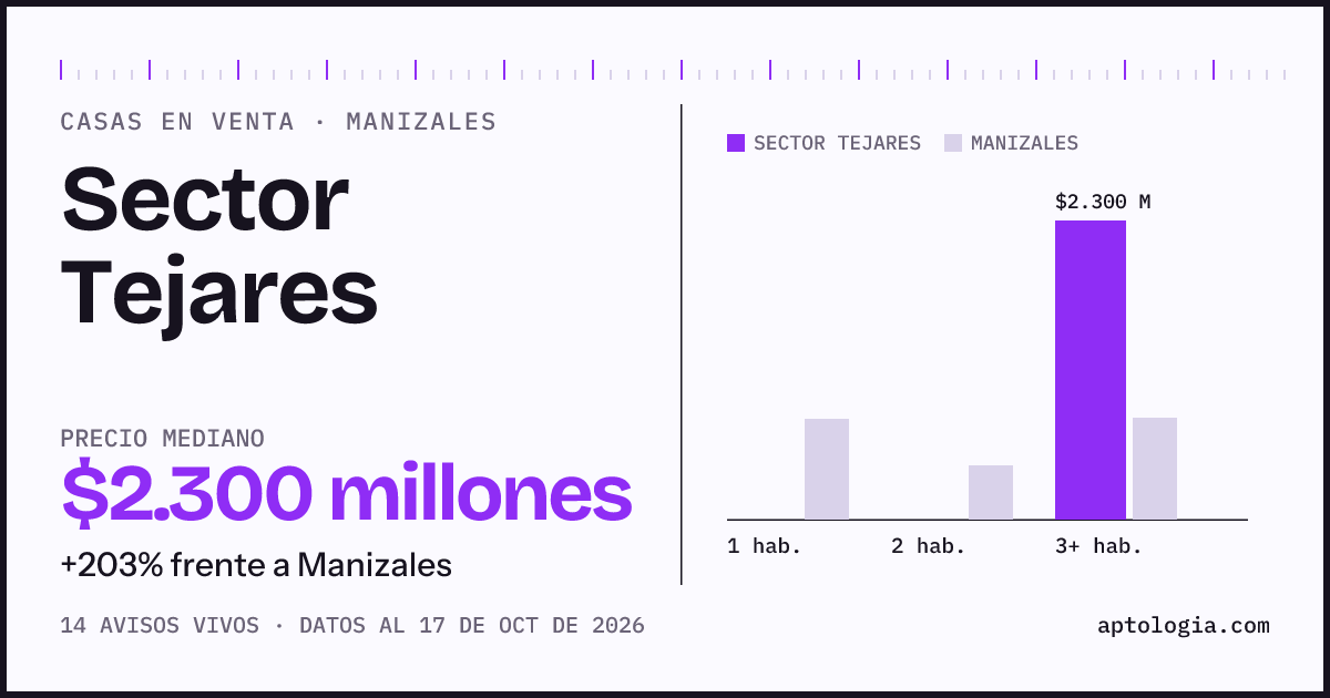 Precio de casas en venta en Sector Tejares, Manizales, octubre de 2026: mediana $2.300.000.000