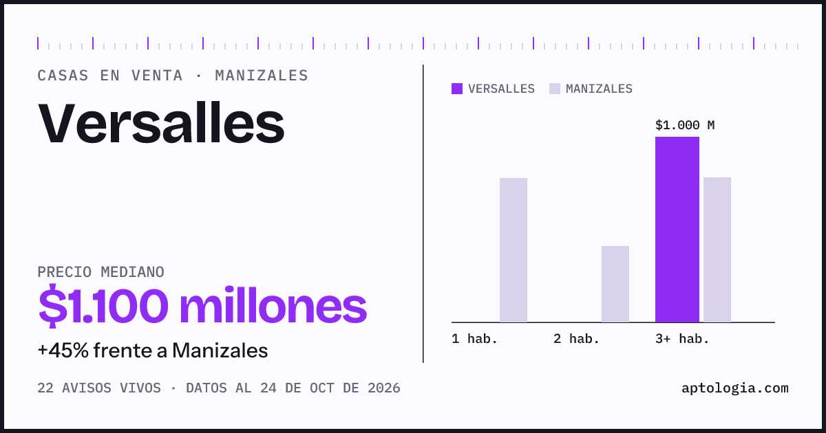 Precio de casas en venta en Versalles, Manizales, octubre de 2026: mediana $1.000.000.000