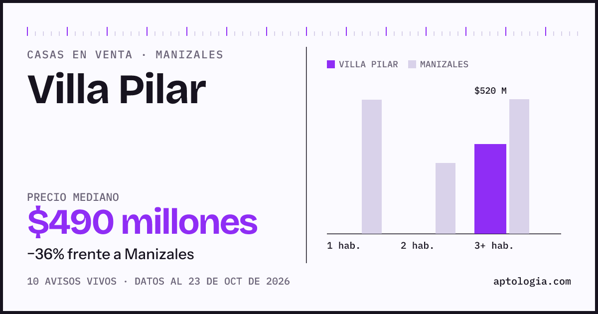 Precio de casas en venta en Villa Pilar, Manizales, octubre de 2026: mediana $490.000.000