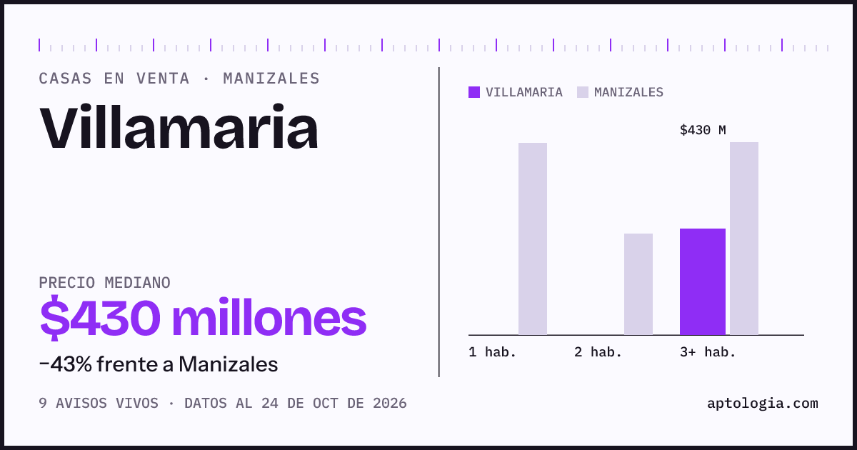 Precio de casas en venta en Villamaria, Manizales, octubre de 2026: mediana $430.000.000