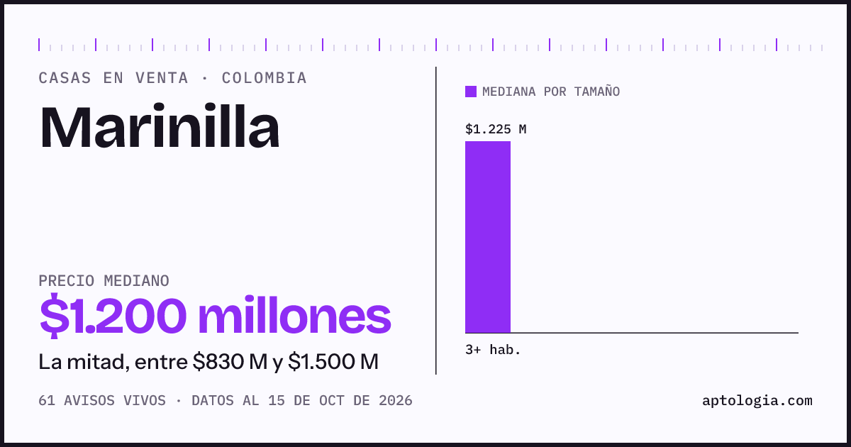 Precio de casas en venta en Marinilla, octubre de 2026: mediana $1.200.000.000