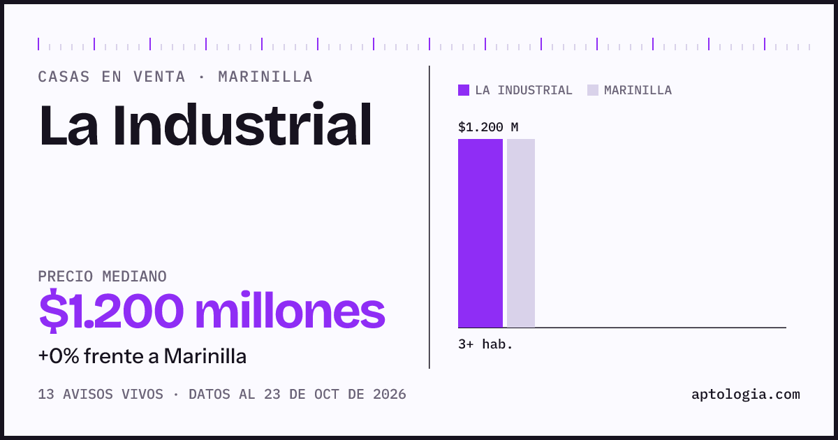 Precio de casas en venta en La Industrial, Marinilla, octubre de 2026: mediana $1.200.000.000