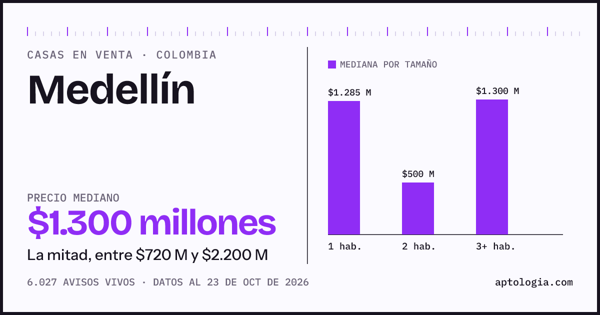 Precio de casas en venta en Medellín, octubre de 2026: mediana $1.300.000.000